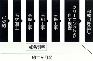 ご契約から完成までの流れ