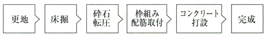 基礎工事の流れ