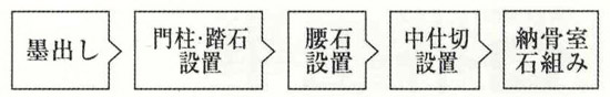 石組工事の流れ