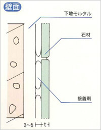 圧着ボンド張工法